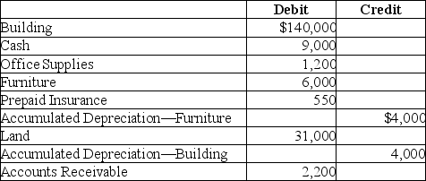 The balances of select accounts of Sandra Company as of December 31,2018 are given below:   The insurance has been prepaid until June 30,2019.Determine the amount of total current assets reported on the balance sheet at December 31,2018. A) $17,200 B) $10,200 C) $12,950 D) $10,750