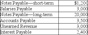 <strong>The balances of select accounts of Elliott Company as of December 31,2018 are given below: The Unearned Revenue is the amount of cash received for services to be rendered in January,2019.The Interest Payable is due on February 15,2019.What are the total current liabilities shown on the balance sheet at December 31,2018?</strong> A)$5,900 B)$10,700 C)$13,100 D)$11,900