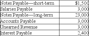 The balances of select accounts of McMurray Company as of December 31,2018 are given below:   The Unearned Revenue is the amount of cash received for services to be rendered in January 2019.Interest Payable will be paid on February 5,2019.What are the total long-term liabilities shown on the balance sheet at December 31,2018? A) $1,500 B) $3,000 C) $6,000 D) $23,000