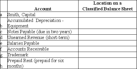 For each account listed,identify the category in which it would appear on a classified balance sheet.   
