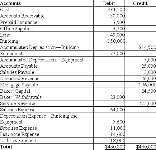 The following is the adjusted trial balance for Baker Services.   There were no new capital contributions during the year.After the closing entries are posted,what is the balance in Baker,Capital? A) $1,500 B) $209,300 C) $24,500 D) $163,300