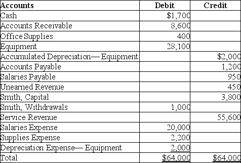 Refer to the following adjusted trial balance.   There were no new capital contributions during the year.What will the balance of the Smith,Capital Account be after the closing entries are posted? A) $34,200 B) $31,400 C) $35,200 D) $32,400