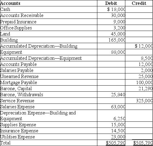 The following is the adjusted trial balance as of December 31,2019 of Barone Brothers Company:    Prepare the closing entry for expenses.Omit explanation.
