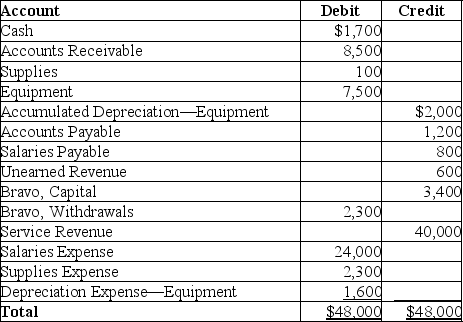 The following is the adjusted trial balance as of December 31,2018 of Bravo Photography:    Provide the closing entry for revenues.Omit explanation.