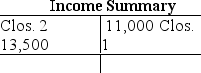 The Income Summary account shows:    a,What does this indicate? b.Prepare the entry to close Income Summary.Omit the explanation.The owner's name of the sole proprietorship is Marvin Johnson.