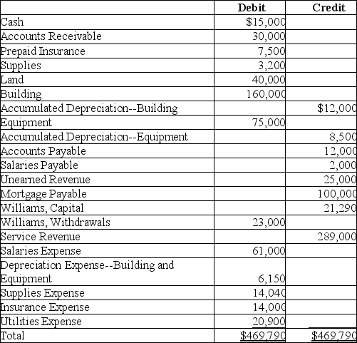 The adjusted trial balance of Williams Landscaping at December 31,2019 is as follows:    There were no new capital contributions during the year.Using the information above,prepare a post-closing trial balance for Williams Landscaping (dated December 31,2019).