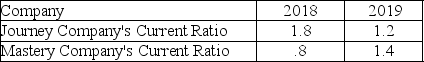 The following information is provided for Journey Company and Mastery Company.Both companies provide training materials for electricians.    a.Which company has the stronger current ratio for 2018 and 2019? Defend your answer. b.Discuss the change in current ratio for each company.