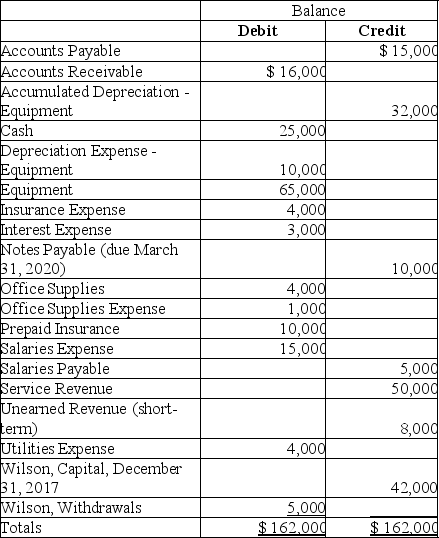 Wilson Engraving just completed operations for the year ending December 31,2018.Accounts from the adjusted trial balance dated December 31,2018 are listed in alphabetical order below:    Requirement: a.Prepare the closing entries.Omit explanations. b.Prepare,in good form,the income statement,statement of owner's equity,and balance sheet.There were no new capital contributions during the year. c.Compute the current ratio.Label your work.Comment on the current ratio.
