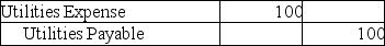 Your Business Advisor,a consulting company,uses reversing entries.On March 31,2018,the bookkeeper journalized and posted the following adjusting entry to accrue Utilities Expense:   Which of the following entries is the correct reversing entry to be prepared on April 1,2018? A)    B)    C)    D)   