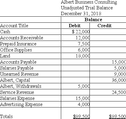 The unadjusted trial balance of Albert Business Consulting at December 31,2018,and the data for the adjustments follow:    Albert is preparing financial statements for the year ending December 31,2018. Adjustment data at December 31 follows: a.Albert pays its employees each Friday.December 31,2018 falls on a Monday.The employees will earn $1,250 for the five-day work week. b.On August 31,2018,Albert agreed to provide consulting services to Smith Company for 6 months,beginning on September 1,2018,at $1,500 per month.Smith paid $9,000 on August 31,2018.Albert treats deferred revenues initially as liabilities. c.Albert prepaid 6 months of business insurance on September 30,2018.The insurance begins on October 1.Albert treats deferred expenses initially as assets. d.On December 31,2018,Albert received a bill for the November and December advertising in a local newspaper,$800.This bill will be paid on its due date,which is January 10,2019. e.As of December 31,2018,Albert had performed services for Alliance Company for $5,000.The invoice will be sent on January 5,2019 and payment is due on January 15,2019.Albert received the payment on its due date. Requirement 1.Prepare the adjusting journal entries at December 31,2018. 2.Prepare the adjusted trial balance at December 31,2018.Include a proper heading.