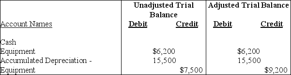 The following extract was taken from the worksheet of Special Events Bakers for the year 2019.     For the above information,determine the amount of Depreciation Expense for the equipment used in the business. A) $9,200 B) $3,000 C) $6,300 D) $1,700