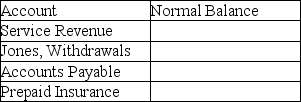 State whether the normal balance of each of the following accounts is a debit or credit.   