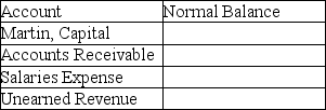 State whether the normal balance of each of the following accounts is a debit or credit.   