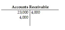 The Accounts Receivable account of Brownstone Company has the following postings:   Calculate the ending balance of the account. A) $31,000 debit B) $27,000 debit C) $4,000 credit D) $23,000 debit