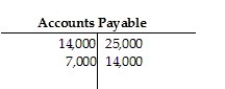 The Accounts Payable account of Waterford Company has the following postings:   Calculate the ending balance of the account. A) $14,000 credit B) $18,000 debit C) $18,000 credit D) $7,000 debit