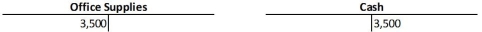 A business purchases $3,500 of office supplies for cash.Which of the following sets of ledger accounts reflects the posting of this transaction? A)    B)    C)    D)   