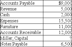 The following are the current month's balances for ABC Financial Services Company before preparing the trial balance.   What amount should be shown for Miller,Capital on the trial balance? A) $42,000 B) $20,000 C) $15,500 D) $25,000