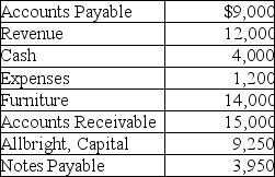 The following are selected current month's balances for Allbright Enterprises.   Based on this information,what is the total amount of debits for the trial balance? A) $29,000 B) $30,200 C) $33,000 D) $34,200
