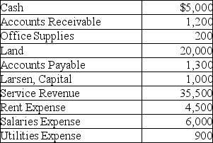 At the end of a month,a sole proprietorship has the following ending balances in its accounts in the ledger.    Use this data to prepare a trial balance.