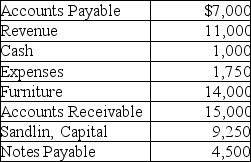 The following are the current month's balances for selected accounts of Sandlin Marketing Company.   What is the net income for Sandlin Marketing for the current month? A) $11,000 B) $9,250 C) $12,750 D) $12,000