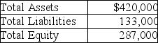 Durable Plastics Company had the following total assets,liabilities,and equity as of December 31.   What is the company's debt ratio as of December 31? (Round your percentage answer to two decimal places. )  A) 31.67% B) 68.33% C) 100.00% D) 46.34%