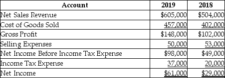The following is a summary of information presented on the financial statements of a company on December 31,2019.   With respect to net income,a horizontal analysis reveals ________.(Round your answer to two decimal places. )  A) that net income is 11.03% of net sales revenue B) a $29,000 increase in net income C) a 110.34% decrease in net income D) a 110.34% increase in net income
