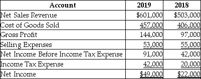 The following is a summary of information presented on the financial statements of a company on December 31,2019.   With respect to net sales revenue,a horizontal analysis reveals ________. A) a 19.48% increase in net sales revenue B) a 237.77% decrease in net sales revenue C) a decrease of $51,000 in net sales revenue D) a $51,000 increase in net sales revenue