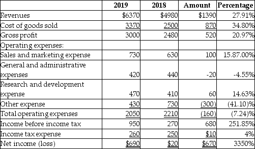 MacMan,Inc.reported the following data:   The horizontal analysis shows that cost of goods sold has ________.(Round your answer to two decimal places. )  A) increased by 27.91% B) decreased by 27.91% C) increased by 34.80% D) decreased by 34.80%