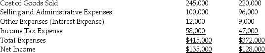 Data for Kahn,Inc.follows:      Expenses:    Prepare a horizontal analysis of the comparative income statement of Kahn,Inc.(Round to one decimal place. )Use a multi-step format for the income statement.