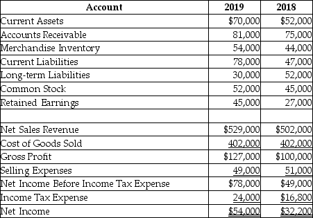 The following is summary of information presented on the financial statements of a company on December 31,2019.   With respect to current liabilities,a horizontal analysis reveals ________.(Round your answer to two decimal places. )  A) that current liabilities are 38.05% of total equity B) a 65.96% increase in current liabilities C) a current ratio of 0.90 D) a 39.74% increase in current liabilities