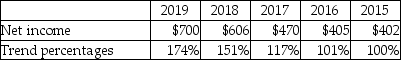 The trend analysis report of Poplar,Inc.is given below (in millions) :   Which of the following is a correct conclusion from the above analysis? A) Net income for 2019 is 174% of net income for 2015. B) Net income for 2018 is 151% of the previous year. C) Net income for 2018 decreased by 151% from 2017. D) Net income for 2019 increased by 174% from 2018.