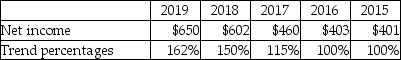 The trend analysis report of Marswell,Inc.is given below (in millions) :   Which of the following is a correct conclusion from the above analysis? A) Net income for 2017 has increased by 115% over that for 2015. B) Net income for 2017 has decreased by 15% over that for 2015. C) Net income for 2017 has decreased by 115% over that for 2015. D) Net income for 2017 has increased by 15% over that for 2015.