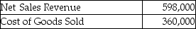 Mercer,Inc.provides the following data for 2019:   The gross profit as a percentage of net sales is ________.(Round your answer to two decimal places. )  A) 37.96% B) 39.80% C) 60.20% D) 40.8%