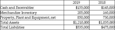 Modern Moving Company reported the following amounts on its balance sheet as of December 31,2019 and December 31,2018:   For the vertical analysis,what is the percentage of stockholders' equity as of December 31,2019? (Round your answer to two decimal places. )  A) 100.00% B) 54.11% C) 55.79% D) There is not enough information provided to make this computation.