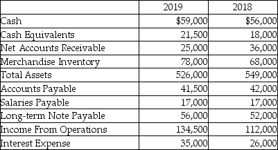 The financial statements for Stephens' Electric Company include the following items:   Compute the 2018 cash ratio.(Round your answer to two decimal places. )  A) 1.25 B) 1.38 C) 1.76 D) 0.67 