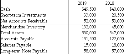 The financial statements for Silver Service Company include the following items:   Compute the acid-test ratio for 2018.(Round your answer to two decimal places)  A) 0.92 B) 0.81 C) 0.93 D) 0.66 