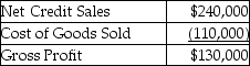 Ottawa,Inc.provides the following data:   For the year ending December 31,2019:   Calculate the days' sales in inventory for 2019.(Use 365 days for any calculations.Round any intermediate calculations and your final answer to two decimal places. )  A) 82.95 B) 182.50 C) 60.83 D) 132.73