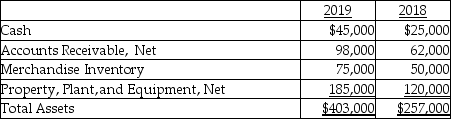 National,Inc.provides the following data:   For the year ending December 31,2019:   Calculate the accounts receivable turnover ratio for 2019.(Round your answer to two decimal places. )  A) 5.60 times B) 4.11 times C) 3.50 times D) 2.86 times 