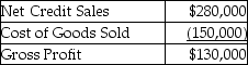 National,Inc.provides the following data:   For the year ending December 31,2019:   Calculate the accounts receivable turnover ratio for 2019.(Round your answer to two decimal places. )  A) 5.60 times B) 4.11 times C) 3.50 times D) 2.86 times 