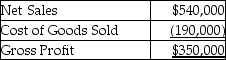 Danby,Inc.provides the following data from its income statement for 2018:   Calculate the gross profit percentage.(Round your answer to two decimal places. )  A) 18.42% B) 64.81% C) 100.00% D) 35.19%