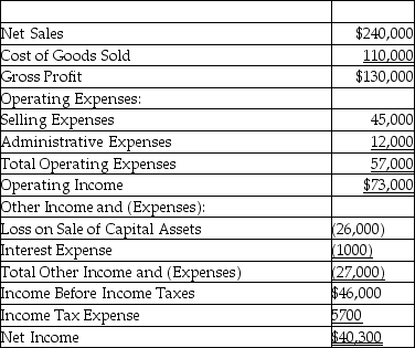Milton,Inc.provides the following income statement for 2019:   Calculate the times-interest-earned ratio.(Round your answer to two decimal places. )  A) 73.00 times B) 46.00 times C) 40.30 times D) 47.00 times