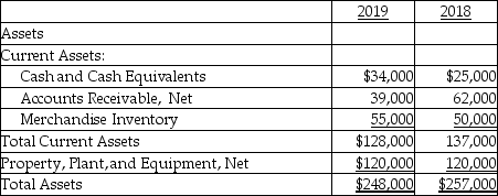 Pizza,Inc.provides the following data:   For the year ending December 31,2019:   There are no cash sales.Calculate the asset turnover ratio for 2019.(Round your answer to two decimal places. )  A) 3.91 times B) 0.99 times C) 0.65 times D) 1.98 times 
