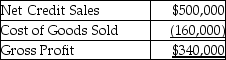 Pizza,Inc.provides the following data:   For the year ending December 31,2019:   There are no cash sales.Calculate the asset turnover ratio for 2019.(Round your answer to two decimal places. )  A) 3.91 times B) 0.99 times C) 0.65 times D) 1.98 times 
