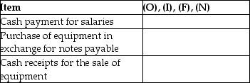Identify how each of the following items is shown on the statement of cash flows.Identify each as operating (O),investing (I),financing (F),or non-cash investing and financing (N).   