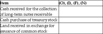 Identify how each of the following items is shown on the statement of cash flows.Identify each as operating (O),investing (I),financing (F),or non-cash investing and financing (N).   