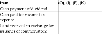 Identify how each of the following items is shown on the statement of cash flows.Identify each as operating (O),investing (I),financing (F),or non-cash investing and financing (N).   