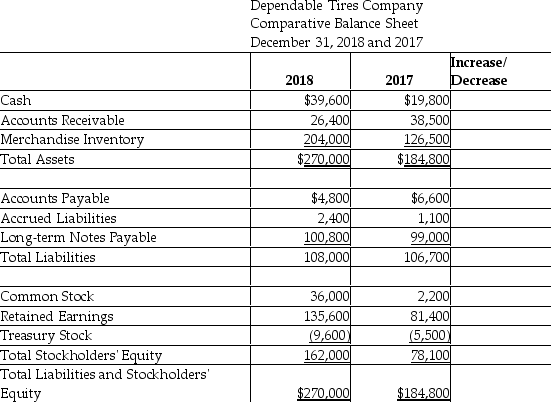 Dependable Tires Company uses the indirect method to prepare the statement of cash flows.Refer to the following comparative balance sheet for Dependable Tires Company and complete the third column to show the increases or decreases.   