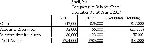 Shell,Inc.uses the indirect method to prepare the statement of cash flows.Refer to the following section of the comparative balance sheet:    The change in Accounts Receivable is shown as a negative cash flow in the adjustments to net income.