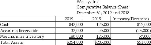 Wesley,Inc.uses the indirect method to prepare the statement of cash flows.Refer to the following section of the comparative balance sheet:    The change in Merchandise Inventory is shown as a negative cash flow in the adjustments to net income.