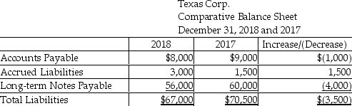 Texas Corp.uses the indirect method to prepare the statement of cash flows.Refer to the following section of the comparative balance sheet:    The change in Accounts Payable is reported as a negative cash flow in the adjustments to net income.